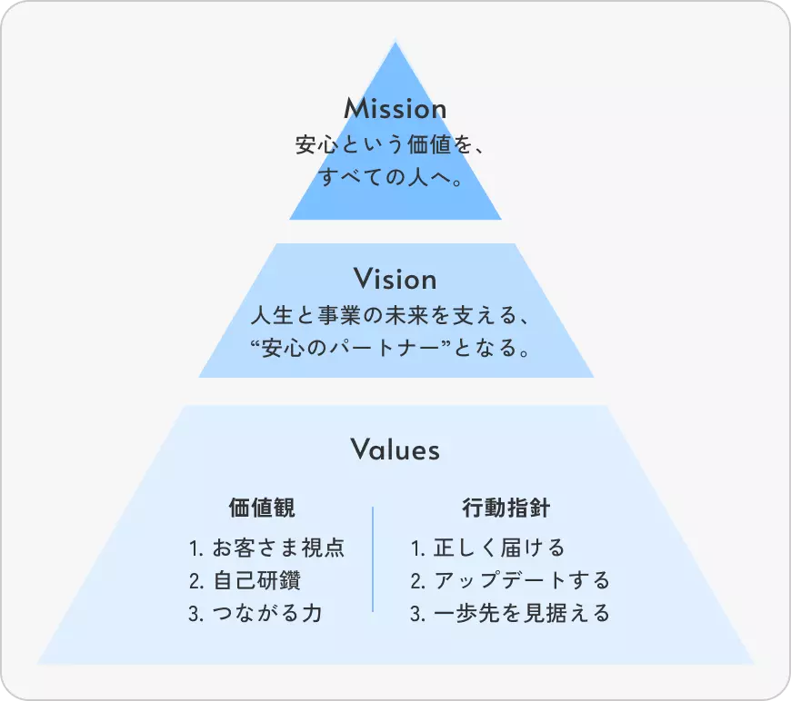 Mission安心という価値を、すべての人へ。 Vision人生と事業の未来を支える、“安心のパートナー”となる。 Values価値観1.お客さま視点2.自己研鑽3.つながる力/行動指針1.正しく届ける2.アップデートする3.一歩先を見据える