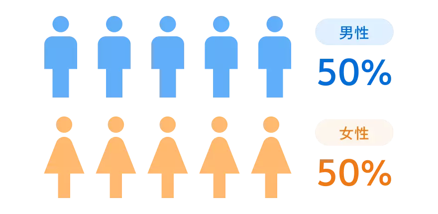 スタッフ構成が男性50%、女性50%を表すイラスト